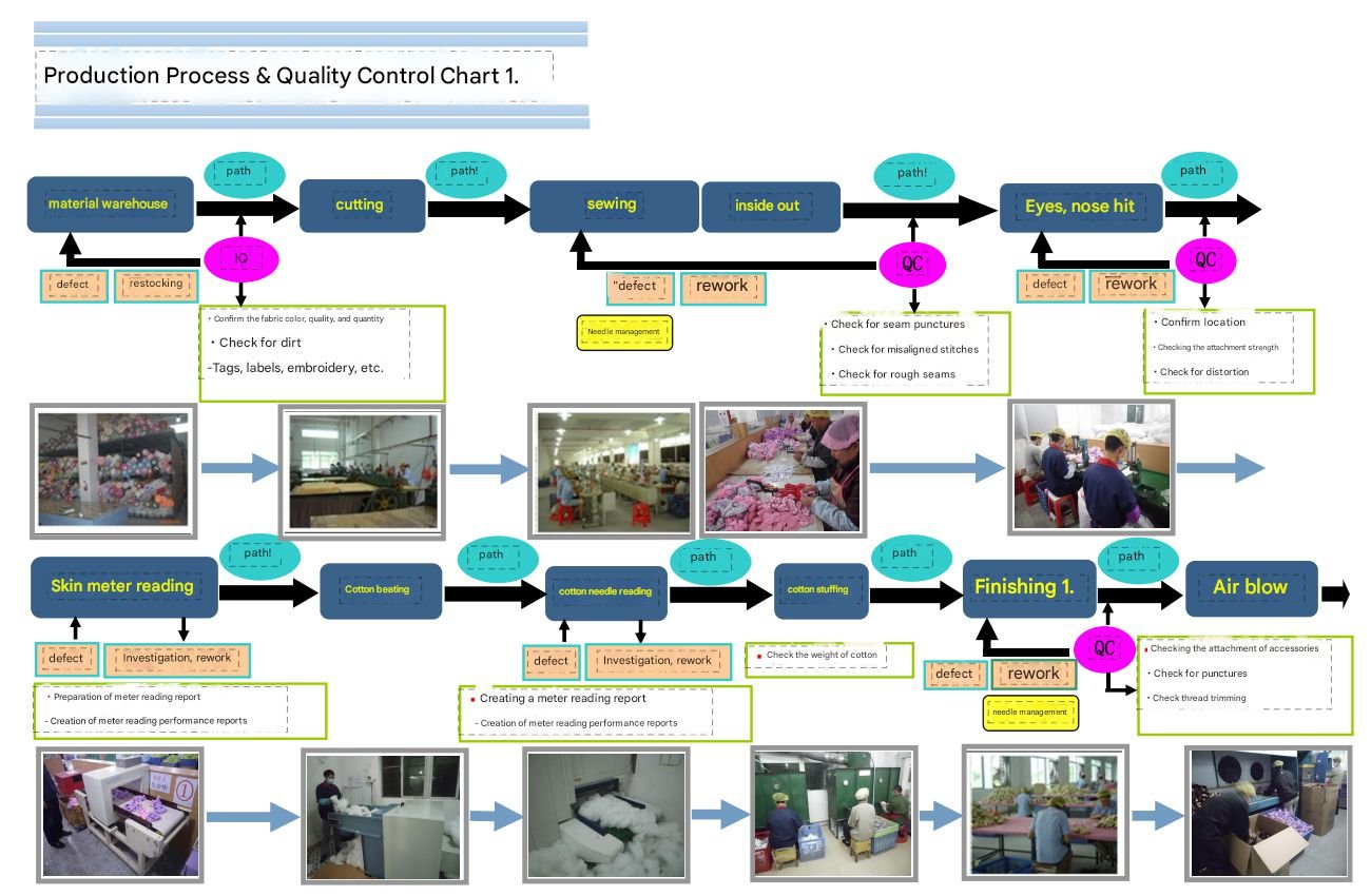 Production Engineering Quality Management Process Flowchart 01