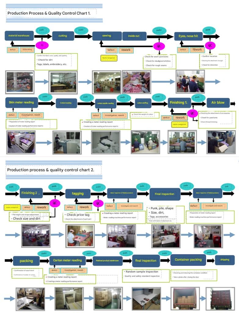Production Engineering Quality Management Process Flowchart